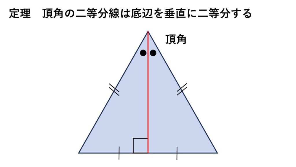 二等辺三角形の定理
頂角の二等分線は底辺を垂直に二等分する